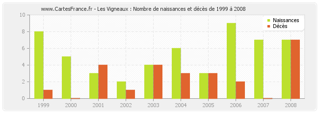 Les Vigneaux : Nombre de naissances et décès de 1999 à 2008